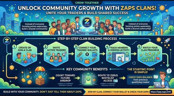 A promotional infographic titled 'UNLOCK COMMUNITY GROWTH WITH ZAPS CLANS!' outlining a step-by-step clan building process with 5 steps and highlighting key benefits including 'COUNT TOWARD FUTURE AIRDROP' and 'ROUTE TO ZERUS WHITELIST ACCESS'.