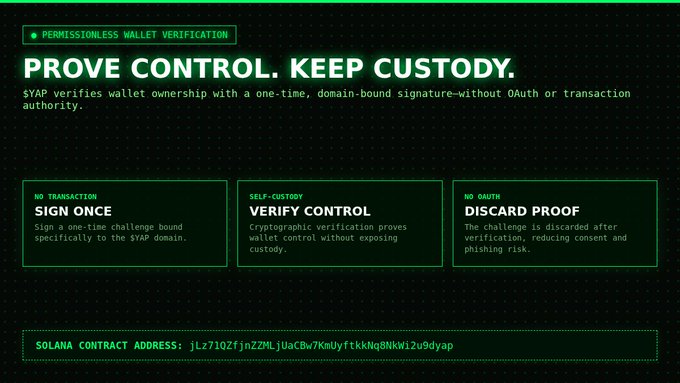 A graphic titled 'PERMISSIONLESS WALLET VERIFICATION' explaining that $YAP verifies wallet ownership via a one-time domain-bound signature, with sections for 'SIGN ONCE', 'VERIFY CONTROL', and 'DISCARD PROOF', along with a Solana contract address.