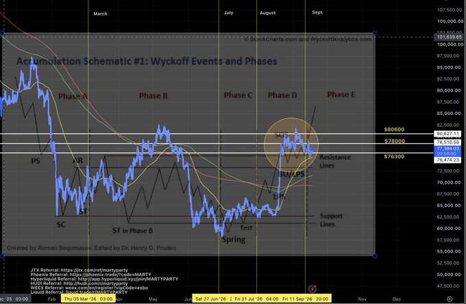 A financial chart titled "Accumulation Schematic #1: Wyckoff Events and Phases" displays Bitcoin's price action from March through December, broken into five phases (A-E), highlighting key Wyckoff events such as the Preliminary Support (PS), Automatic Reaction (AR), Selling Climax (SC), Secondary Tests (ST), Spring, and Sign of Strength (SOS) near the $70,000-$80,000 resistance range, with a circled zone marking a potential bear trap around late June/early July. The chart, credited to Roman Bogomazov and edited by Dr. Henry O. Pruden, aligns with the post's narrative of market makers engineering a perfect bear trap during Bitcoin's accumulation phase.