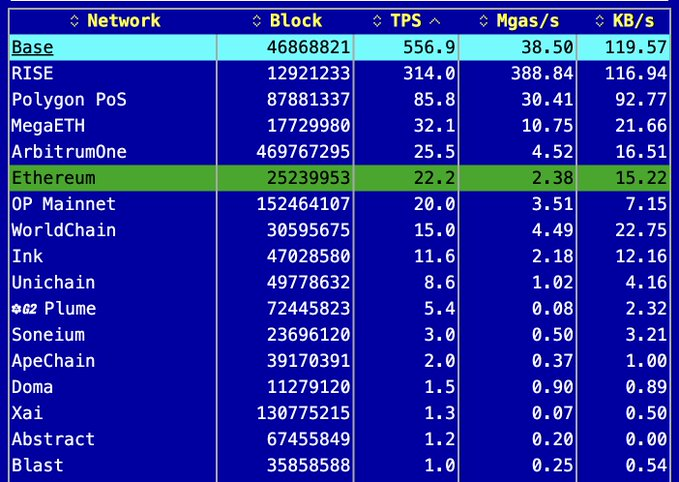 The image shows a table with various data points about different types of networks. The main focus of the image is the network's capacity, which is measured by TPS (Terabit per second). The network has already reached 5K TPS during bursts, indicating that it can handle high-demand situations effectively. The post highlights the importance of consistent performance and reliable throughput in a network to ensure optimal user experience and avoid potential downtime or service disruptions.