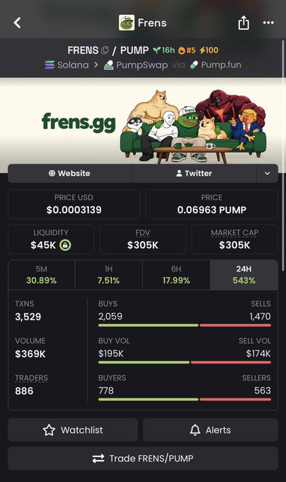 A crypto token page for “FRENS” on Solana via PumpSwap through Pump.fun shows the URL “frens.gg” and market statistics including price “$0.0003139,” liquidity “$45K,” FDV “$305K,” and market cap “$305K.”
