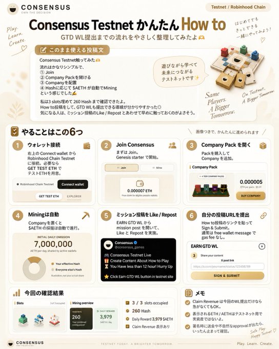 An infographic titled "Consensus Testnet かんたん How to" outlines the six steps for participating in the Consensus Testnet on Robinhood Chain, including wallet connection, joining, acquiring a Company Pack (0.000005 ETH), automated mining (yielding 7,000,000 AETH/ETH/day), Like/Repost missions, and URL submissions for GTD WL distribution. The post aligns perfectly with the guide's flow, summarizing the key steps: connect wallet, join Consensus, open a Company Pack, place the Company, and mine $AETH.