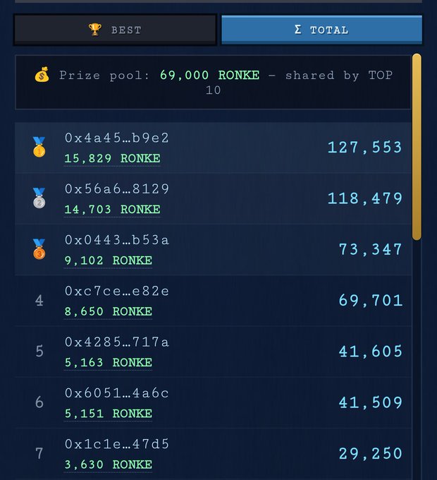 A crypto leaderboard interface displaying a prize pool of 69,000 RONKE shared by the top 10 players, with the top three winners showing scores of 127,553, 118,479, and 73,347, listed by their wallet addresses.