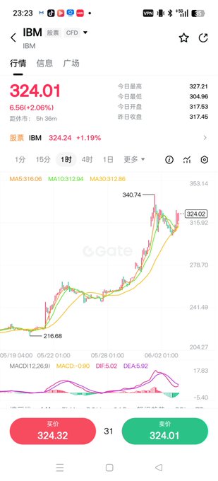 中文名称为"@Gate_zh" . Gate has a chart showing the stock price trend for IBM (IBM), which was posted today, and shares are trading at $24.01, and $32.41 respectively.