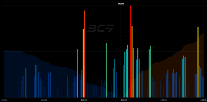 A dark-themed options market chart for BTC, with a vertical dashed line marking the $81,900 strike, displaying colorful vertical bars representing option contract open interest or volume. The tall red and yellow bars clustered around the $80,700–$81,900 range visually reinforce the caption's point that short delta exposure is piling up as Bitcoin's price compresses.