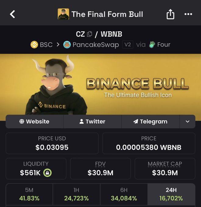 A crypto trading interface displays "The Final Form Bull" token (CZ/WBNB) on PancakeSwap via Four.Meme, showing a Binance Bull mascot with a price of $0.03095, liquidity of $561k, FDV and market cap of $30.9M, and staggering gains of 41.83% (5M), 24,723% (1H), 34,084% (6H), and 16,702% (24H) — illustrating the unexpected ~5X profit on the $CZ token mentioned in the post.