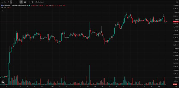 A cryptocurrency candlestick chart on TradingView for 'Ethereum / TetherUS' on Binance (ETHUSDT), showing price action over September with values around 2,600-2,700.