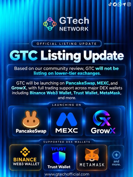 The image is a "GTC Listing Update" announcement from GTech Network, featuring a blue neon-styled graphic that states GTC will not be listed on lower-tier exchanges, but will instead launch on PancakeSwap, MEXC, and GrowX, with full trading support across major DEX wallets including Binance Web3 Wallet, Trust Wallet, and MetaMask.

The image visually reinforces the accompanying post by displaying the three exchange platforms (PancakeSwap, MEXC, and GrowX) and supported wallets, aligning with the message's emphasis on trusted platforms and smooth deposit/withdrawal functionality for the GTC community.