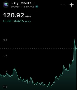 A cryptocurrency price chart for SOL/TetherUS on Binance showing a current price of 120.92 USDT with +3.88 (+3.32%) gain today, displayed as a green line graph trending upward on a dark background.