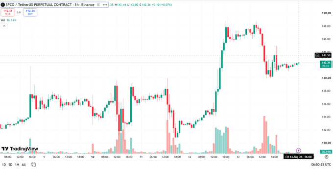 A TradingView 1-hour candlestick chart for SPX / TetherUS Perpetual Contract on Binance, showing price action around 142-150 with the current price marked at 142.36.