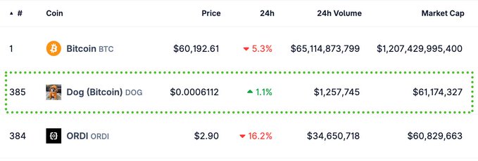 The image shows a table with two columns, one for "Dog Btc" and another for "Bid". The column labeled "Dog Btc" has three rows of data, while the column labeled "Bid" also has three rows of data. The first row in both columns contains the same information: "DOG" and "Bid", with the corresponding prices displayed below them. The second row for each column includes a red line indicating an increase in price from the previous day.