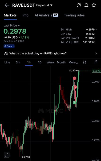 A trading chart on BingX shows the RAVEUSDT perpetual pair at a last price of 0.2978 USD, up 1.12%, with the 1-hour candlestick chart displaying a sharp rally from a low of 0.2713 toward the 0.2979 high—supporting the post's claim that $RAVE is "looking juicy" as it breaks out from a recent dip.