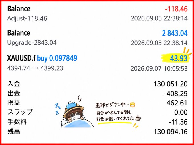 A trading account summary screenshot in Japanese showing XAUUSD.f buy 0.097849 at 4394.74→4399.23 with balance entries of -118.46 and 2,843.04, and a sleeping cartoon character meme saying '風邪でダウン中… 自分が休んでる間も、お金は働いてくれてた' alongside a profit of 43.93 highlighted in yellow.