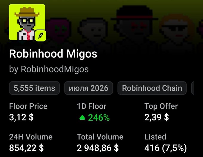An NFT collection page for 'Robinhood Migos' by RobinhoodMigos, showing 5,555 items on Robinhood Chain, a floor price of $3.12 (up 246%), and total volume of $2,948.86.