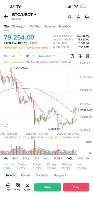 A Binance trading app screenshot showing BTC/USDT at 79,254.00 (-1.09%), with a candlestick chart depicting Bitcoin's volatile price action from its ~129K peak down to ~54K lows and partial recovery, visually supporting the caption's observation about BTC's repeated pump-and-dump cycles squeezing altcoins.