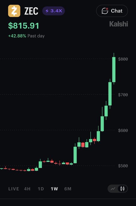 Trading chart for ZEC showing a price of $815.91 with +42.88% gain in the past day and a strong upward 1-week candlestick trend.