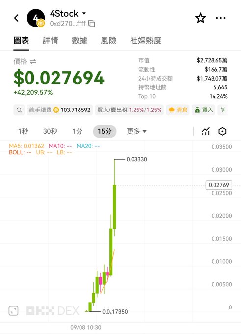 A cryptocurrency trading chart on OKX DEX showing the token '4Stock' (0xd270...fff) at $0.027694 with a +42,209.57% gain, displaying a steep upward green candlestick pattern.