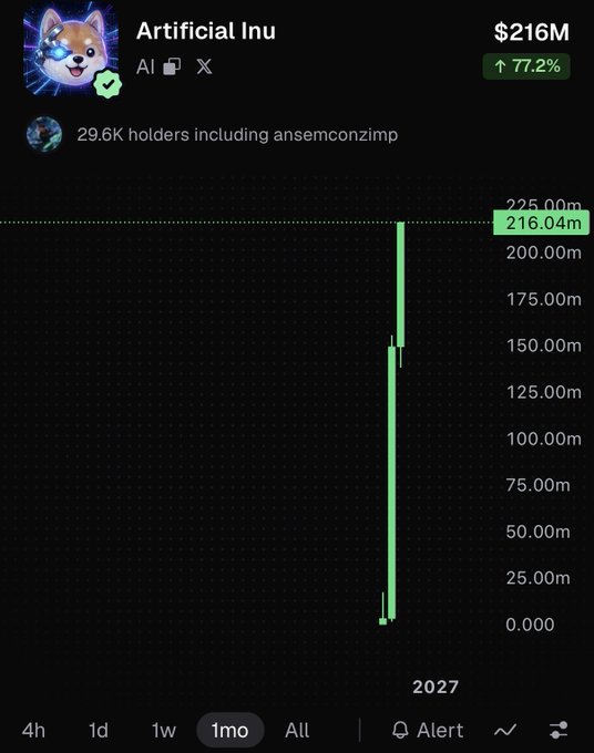 The image shows a price chart for the meme coin "Artificial Inu" (AI), currently valued at $216.04M with a 77.2% increase, featuring a dramatic vertical price spike visible on the 1-month chart. It aligns with the post's excitement about the NVDA-paired meme coin's explosive growth to over $200M market cap.