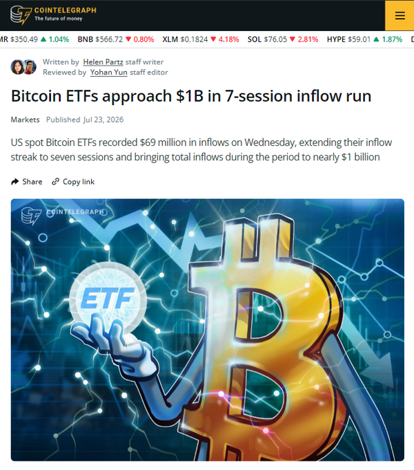A Cointelegraph article headline reads "Bitcoin ETFs approach $1B in 7-session inflow run," reporting that US spot Bitcoin ETFs recorded $69 million in inflows on Wednesday, extending their streak to seven sessions and bringing total inflows during the period to nearly $1 billion—directly illustrating the bullish ETF news referenced in the accompanying post.