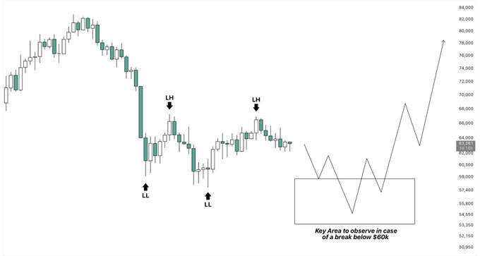 A Bitcoin ($BTC) candlestick chart shows price forming lower highs (LH) and lower lows (LL) on the higher timeframe, with price currently around $60,550. A key trading zone is marked between approximately $56K–$60K, with an annotation noting this as the "Key Area to observe in case of a break below $60K" — illustrating the bearish structure described in the post.