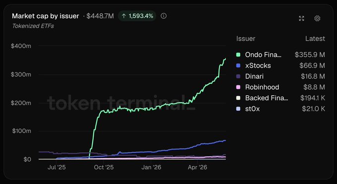 The image shows a chart displaying a line graph of a token, Ondo Finance, compared to its value over time with other tokens like XRP, Robinhood, and others. The title of the post above the chart reads "INSIGHT: @OndoFinance is the fastest-growing tokenized ETF issuer." This information suggests that Ondo Finance has been performing well in terms of growth and has become a popular tokenized ETF issuer on the market.
