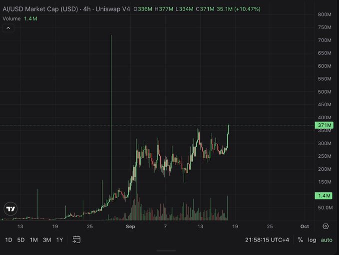 A TradingView chart shows AI/USD market cap on Uniswap V4 surging to $371M (+10.47%) on 1.4M volume, with a notable spike to ~$700M earlier in September, visually supporting the post's claim that $AI is "ripping" toward a billion-dollar valuation as a stock-paired memecoin.
