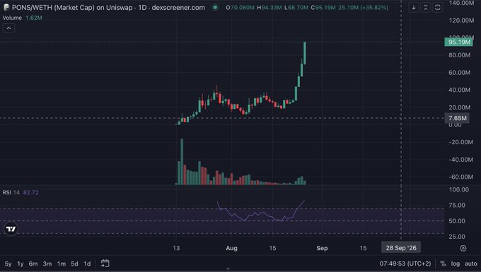 A Dexscreener chart showing PONS/WETH (Market Cap) on Uniswap with a 1D timeframe, displaying a price of 0.70, a 35.82% gain, and a recent sharp upward spike in market cap.