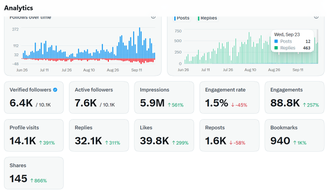A social media analytics dashboard showing metrics including 6.4K verified followers, 7.6K active followers, 5.9M impressions (↑561%), 1.5% engagement rate (↓45%), 88.8K engagements (↑257%), and charts for followers over time and posts/replies activity through September.