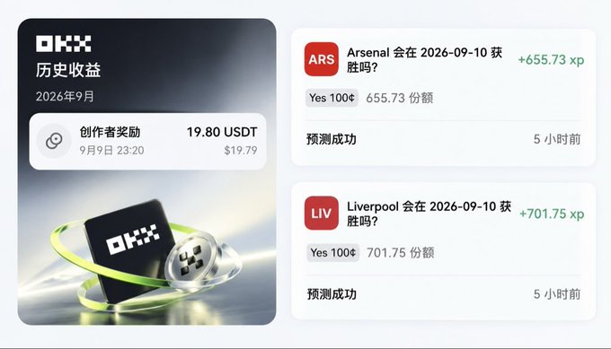 An OKX rewards screenshot showing 19.80 USDT creator reward from September 9, alongside successful predictions for Arsenal (ARS) +655.73 xp and Liverpool (LIV) +701.75 xp matches on 2026-09-10.