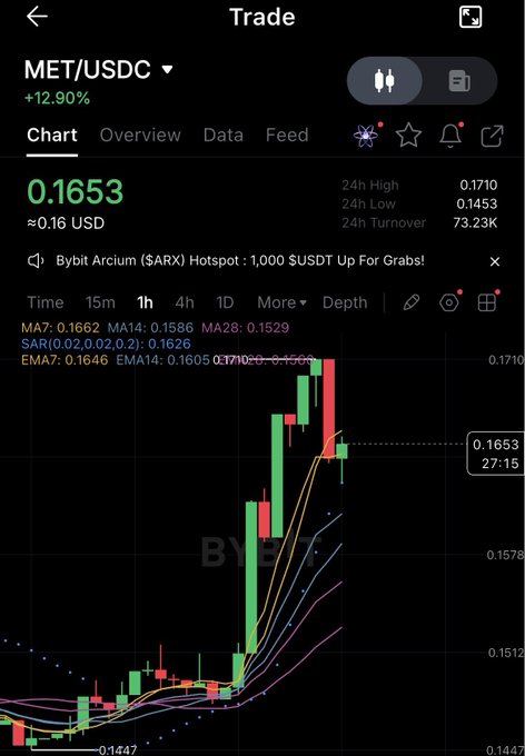A mobile trading app screen showing the MET/USDC pair with a 12.90% gain at 0.1653, displaying a candlestick chart with moving averages on Bybit, including a banner reading 'Bybit Arcium ($ARX) Hotspot - 1,000 $USDT Up For Grabs!'