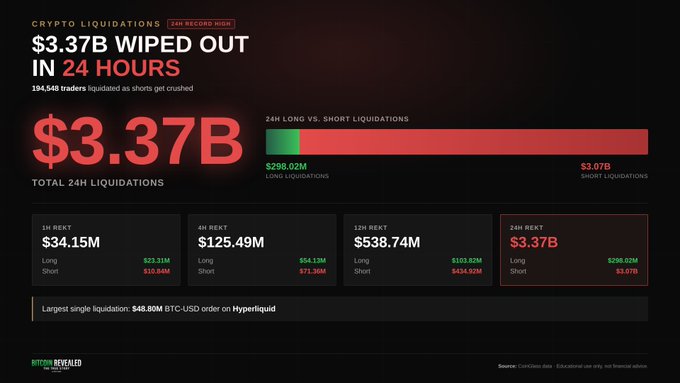 A crypto market dashboard titled 'CRYPTO LIQUIDATIONS' showing '$3.37B WIPED OUT IN 24 HOURS' with a red bar chart indicating long vs. short liquidations, breaking down 1H, 4H, 12H, and 24H totals.