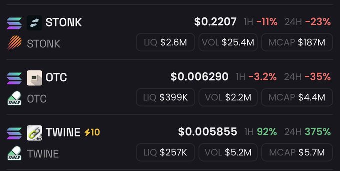 The image shows a cryptocurrency tracking dashboard displaying three tokens: STONK at $0.2207 (down 11% in 1H and 23% in 24H) with $187M market cap, OTC at $0.006290 (down 3.2% in 1H and 35% in 24H) with $4.4M market cap, and TWINE at $0.005855 (up 92% in 1H and 375% in 24H) with $5.7M market cap—directly illustrating the post's question by contrasting their divergent short-term performance metrics, with TWINE showing the strongest recent momentum despite its smaller market cap.