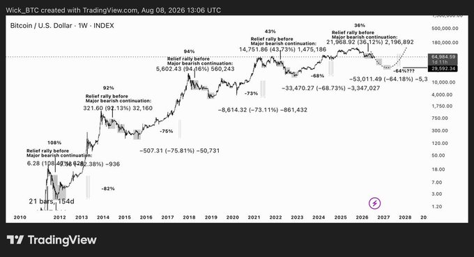 A TradingView chart shows the Bitcoin/U.S. Dollar weekly price action from 2010-2028, highlighting historical relief rallies before major bearish continuations, including notable drops like -73%, -68.73%, and -64.18%, with the current price at $64,884.59. The chart illustrates Bitcoin's volatile long-term cycle, which contextualizes the author's strategy of waiting for a confirmed bottom before rotating capital into Ethereum ($ETH) at their $500–$600 accumulation zone.