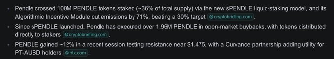 Text about PENDLE cryptocurrency noting 100M tokens staked, a 71% emissions cut, 1.96M token buybacks, and ~12% gains testing resistance at $1.475, sourced from cryptobriefing.com and htx.com.