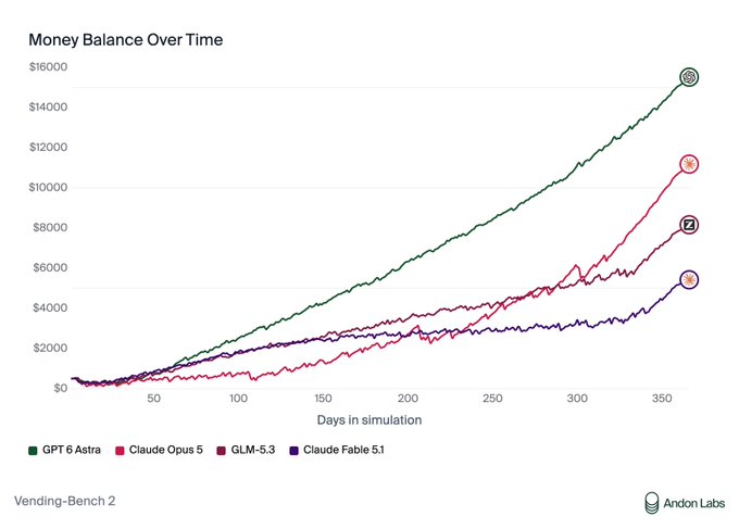 A line graph titled 'Money Balance Over Time' from Andon Labs' Vending-Bench 2 simulation showing four AI models (GPT 6 Astra, Claude Opus 5, GLM-5.3, and Claude Fable 5.1) accumulating money over 365 days, with GPT 6 Astra leading at roughly $15,500.