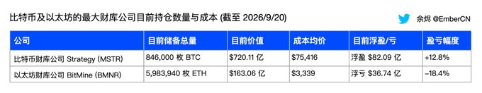 The image is a table titled "比特币及以太坊的最大财库公司目前持仓数量与成本（截至 2026/9/20）" showing that Strategy (MSTR) holds 846,000 BTC at a $75,416 average cost with a current +$8.209B floating profit (+12.8%), while BitMine (BMNR) holds 5,983,940 ETH at a $3,339 average cost with a -$3.674B floating loss (-18.4%). The accompanying post compares the swing in Strategy's BTC and BitMine's ETH unrealized P&L, noting how Strategy recovered from a -$13.262B loss to +$8.209B in profit while BitMine's loss narrowed from -$10.397B to -$3.674B over roughly three months.