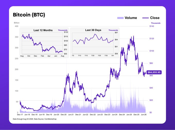 A chart from CoinMarketCap showing Bitcoin (BTC) trading volume and closing price from December 2017 through August 2026, with the current price displayed at $64,055.95. The accompanying post highlights that BTC is down by almost 50% from its 2025 peak, which aligns with the visible sharp decline in the purple close-price line from its mid-2025 high of roughly $120,000 down to the current $64,000 level.