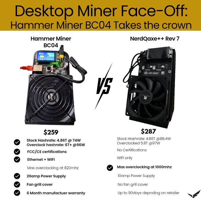 A comparison infographic titled 'Desktop Miner Face-Off: Hammer Miner BC04 Takes the crown' contrasting the $259 Hammer Miner BC04 with the $287 NerdQaxe+ Rev 7, highlighting features like hashrate, certifications, and power supply specifications.