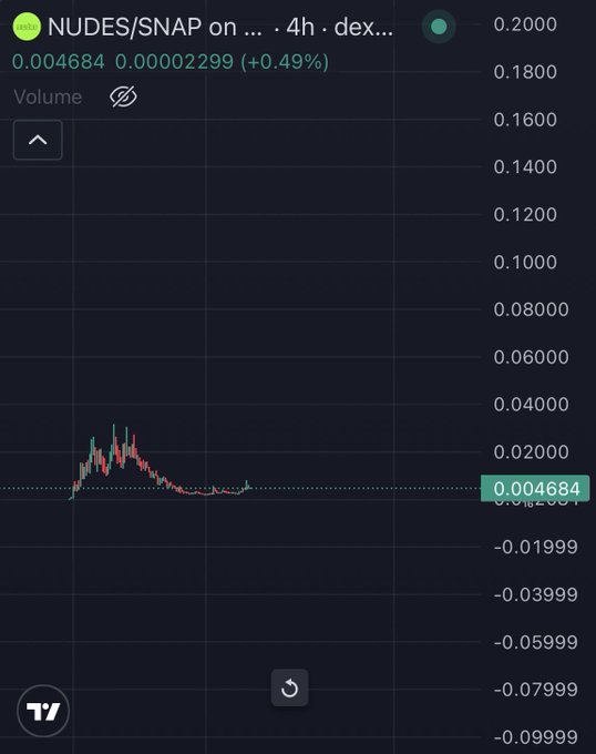 A 4-hour candlestick chart for the NUDES/SNAP trading pair on a DEX, showing a current price of 0.004684 (up 0.49%) after a sharp pump-and-fade pattern from around 0.08 dollars down to its current range, visually supporting the post's claim of a breakout from the downtrend with bullish consolidation.