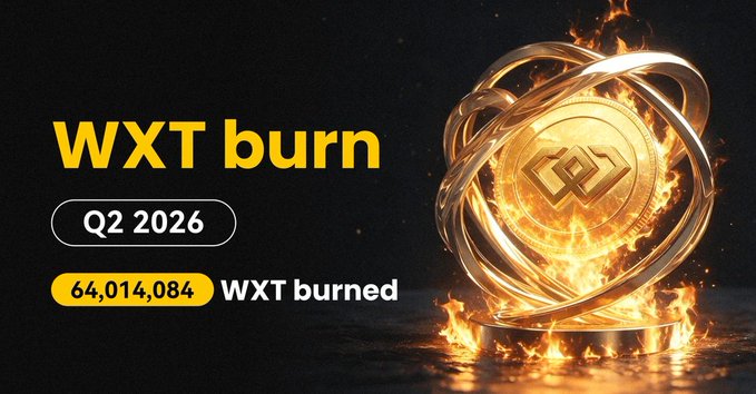 The image promotes the Q2 2026 WXT token burn event, featuring a dramatic golden WXT coin surrounded by flames against a dark background, with bold text announcing "64,014,084 WXT burned" to visually reinforce the Spanish-language post celebrating the token destruction milestone aimed at building a stronger WXT ecosystem.