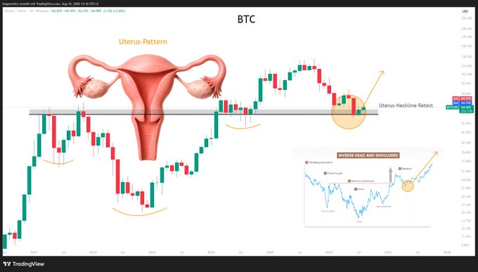 A Bitcoin (BTC) price chart from TradingView displays the "Uterus-Pattern" and "Uterus-Neckline-Retest," with a small "Inverse Head and Shoulders" reference diagram. The chart shows BTC trading around $62.9K, with the uterus-pattern label highlighting a long-term technical setup still intact.