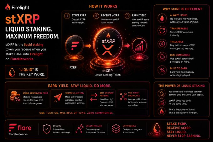 The image features a poster for stXRP token that explains its purpose and benefits using a diagram with various symbols and text. The poster highlights that stXRP is the liquid staking token you receive when you stake FXRP into @Firelightfi on @FlareNetworks, which can be used in different DeFi protocols to earn yield continuously. It also mentions that there are no waiting periods for accessing your tokens or using them in other protocols. The poster emphasizes the importance of understanding and utilizing stXRP as a part of the broader cryptocurrency ecosystem.