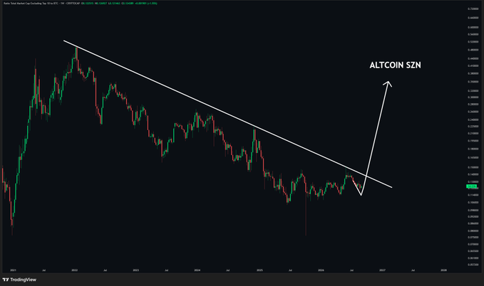 A weekly TradingView chart of TOTAL3/BTC shows a multi-year descending trendline connecting lower highs from 2022 through 2026, with price currently testing the resistance level, accompanied by a hand-drawn white arrow pointing upward labeled "ALTCOIN SZN," visually supporting the post's argument that altseason is approaching as the pair attempts to break out of its long-term downtrend.