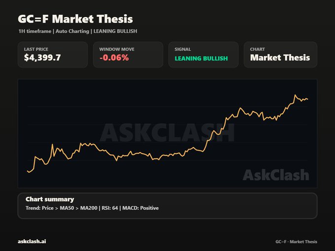 The image shows a 1-hour gold futures (GC=F) chart from AskClash displaying a bullish market thesis, with the last price at $4,399.7 (down 0.06%), window move of -0.06%, and technical indicators showing price above MA50 and MA200, RSI at 64, and positive MACD. The chart's "leaning bullish" signal aligns with the post's bullish outlook from UBS, which projects gold climbing toward $5,000 by H1 2027, supported by the current sustained uptrend visible in the price action.