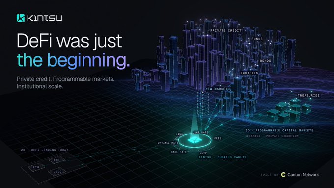 A promotional graphic for Kintsu with the headline 'DeFi was just the beginning.' featuring a 3D bar chart visualization of programmable markets, private credit, bonds, equities, treasuries, and curated vaults built on Canton Network.