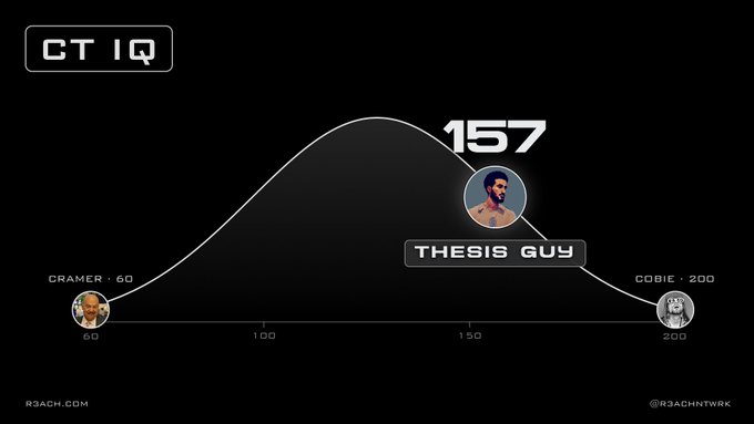 A 'CT IQ' bell curve graph ranking 'THESIS GUY' at 157, placed between 'CRAMER' at 60 and 'COBIE' at 200, published by R3ACHNTRWK.