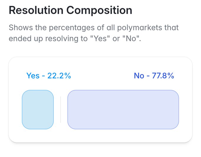 Resolution Composition chart showing polymarket outcomes: 22.2% resolved to 'Yes' and 77.8% resolved to 'No'.