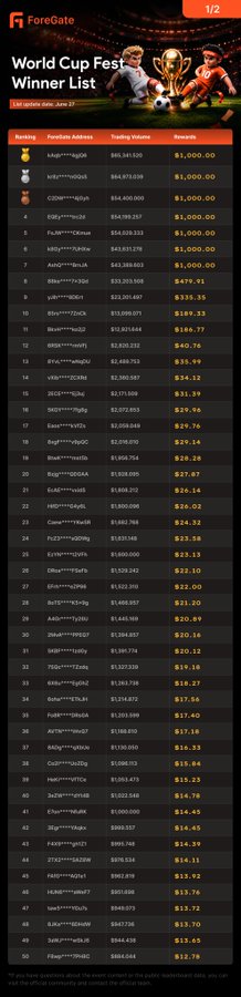 The image is a leaderboard titled "World Cup Fest Winner List - Top 500 winners share June 27," sponsored by ForeGate and OKX, displaying ranked participants with their Ethereum addresses, trading volumes, and rewards. The top winner earned $1,000.00 with a trading volume of $65,381,520, while rewards scale down to around $13 for the 50th place, visually celebrating the campaign's top performers referenced in the accompanying thank-you post.