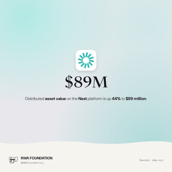 A promotional graphic featuring a sunburst logo and text stating '$89M - Distributed asset value on the Nest platform is up 44% to $89 million,' credited to RWA Foundation @RWAFoundation_ with source: rwa.xyz.