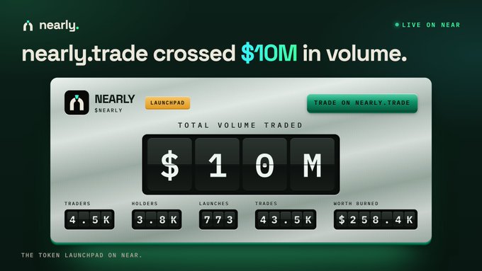 A promotional graphic for 'nearly.trade' displaying a mechanical counter showing '$10M' as the 'TOTAL VOLUME TRADED,' with additional stats for Traders (4.5K), Holders (3.8K), Launches (773), Trades (43.5K), and Worth Burned ($258.4K).